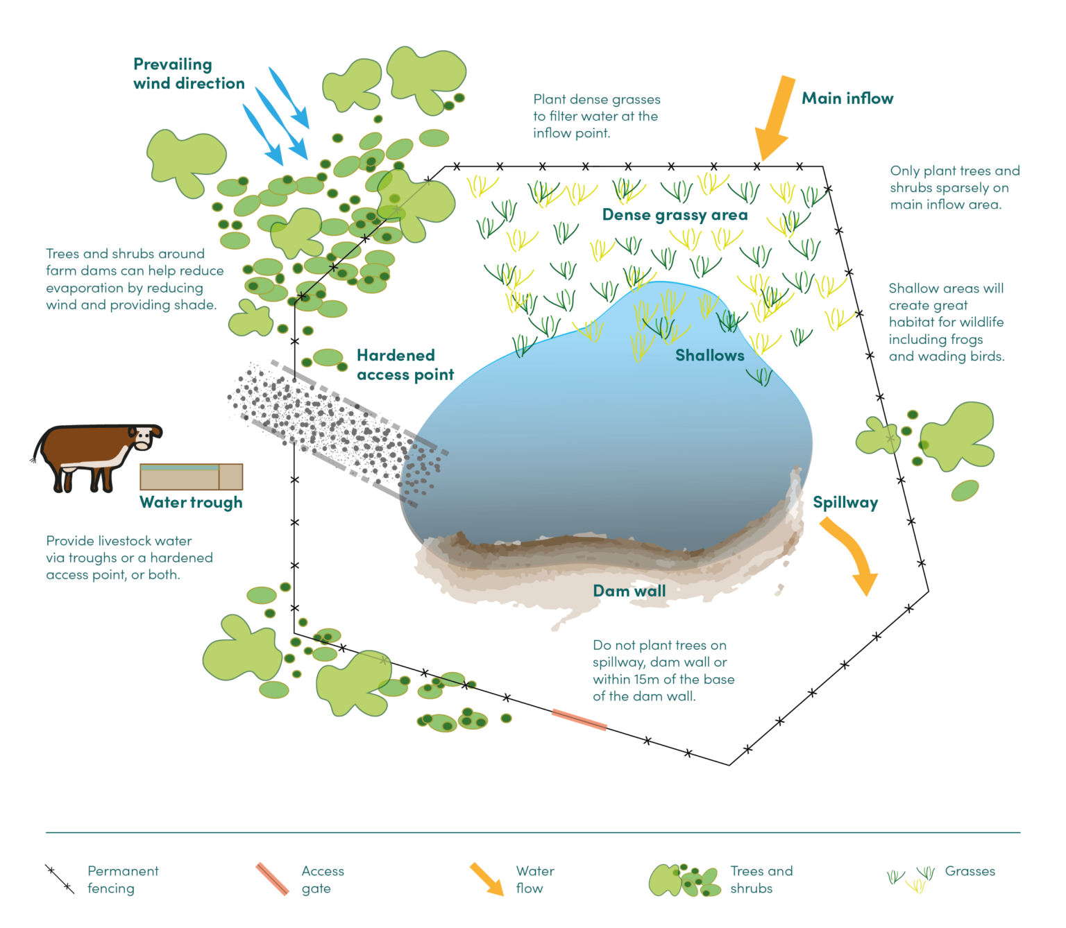 Enhance farm dams – ANU Sustainable Farms